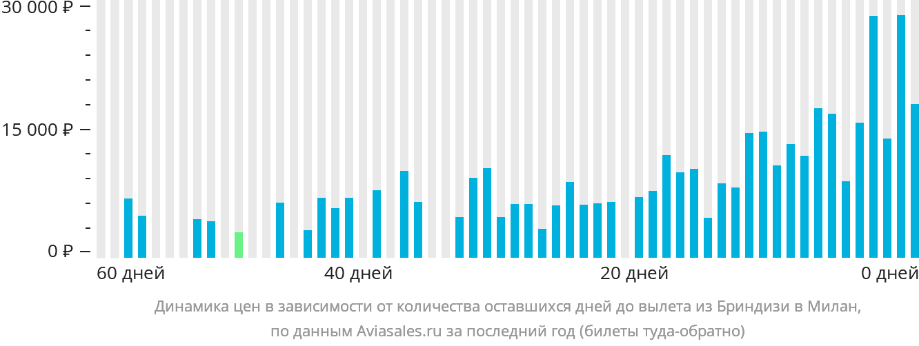 Динамика цен в зависимости от количества оставшихся дней до вылета из Бриндизи в Милан