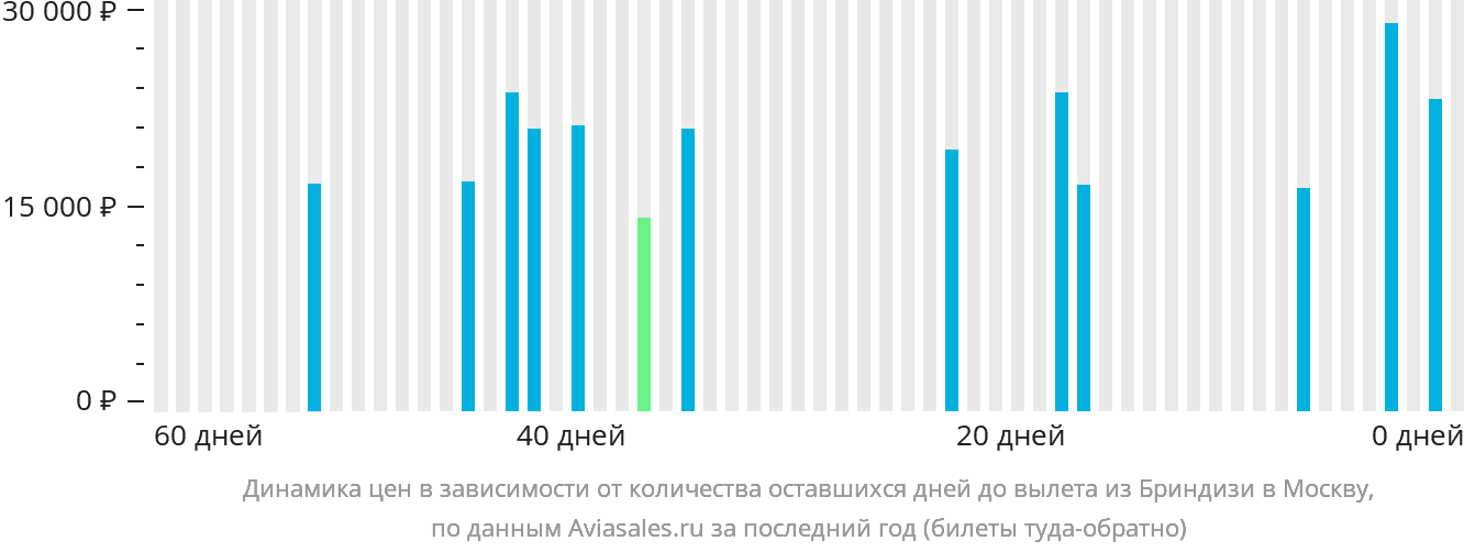 Динамика цен в зависимости от количества оставшихся дней до вылета из Бриндизи в Москву