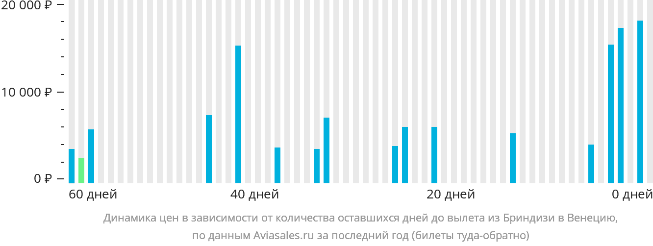 Динамика цен в зависимости от количества оставшихся дней до вылета из Бриндизи в Венецию