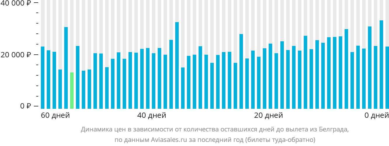 Динамика цен в зависимости от количества оставшихся дней до вылета из Белграда
