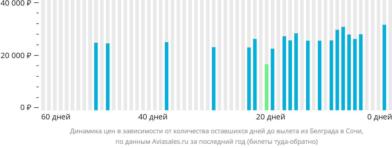Динамика цен в зависимости от количества оставшихся дней до вылета из Белграда в Сочи