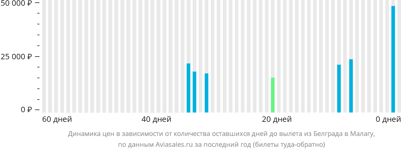 Динамика цен в зависимости от количества оставшихся дней до вылета из Белграда в Малагу
