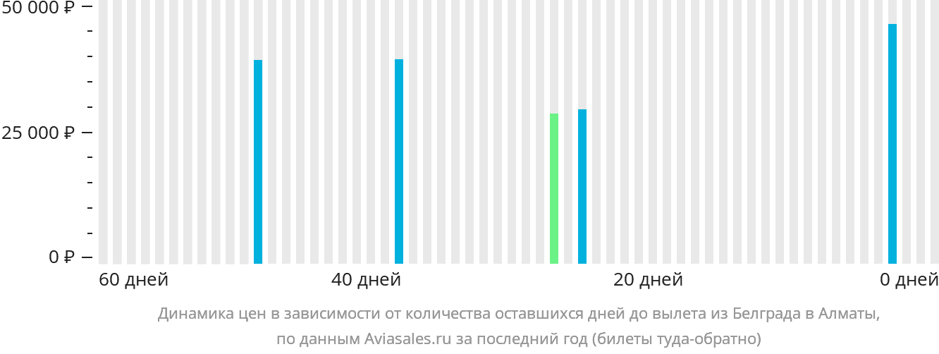 Динамика цен в зависимости от количества оставшихся дней до вылета из Белграда в Алматы
