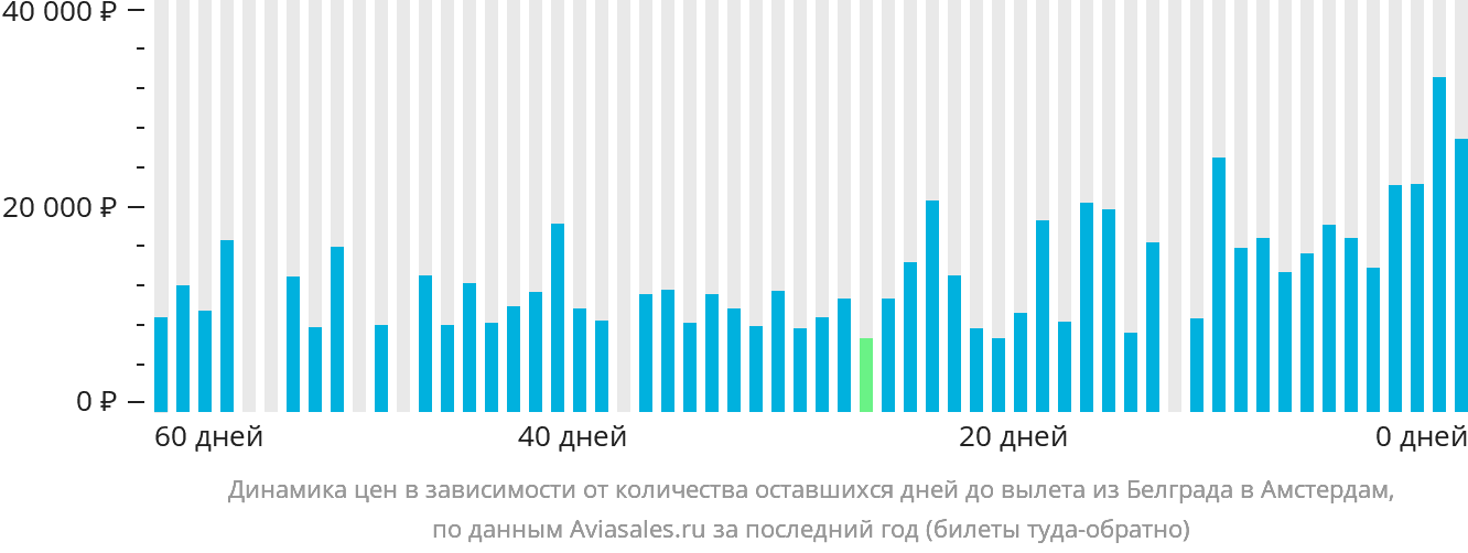 Динамика цен в зависимости от количества оставшихся дней до вылета из Белграда в Амстердам