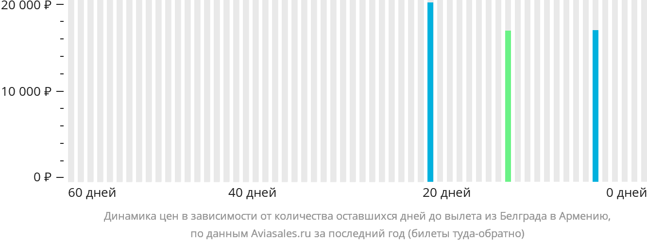 Динамика цен в зависимости от количества оставшихся дней до вылета из Белграда в Армению