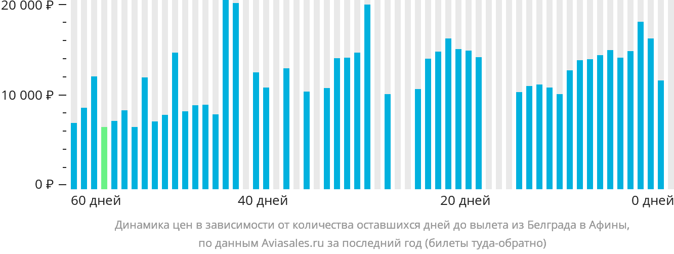 Динамика цен в зависимости от количества оставшихся дней до вылета из Белграда в Афины