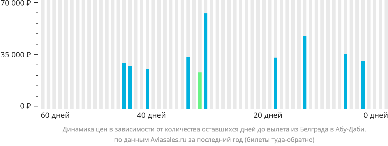 Динамика цен в зависимости от количества оставшихся дней до вылета из Белграда в Абу-Даби