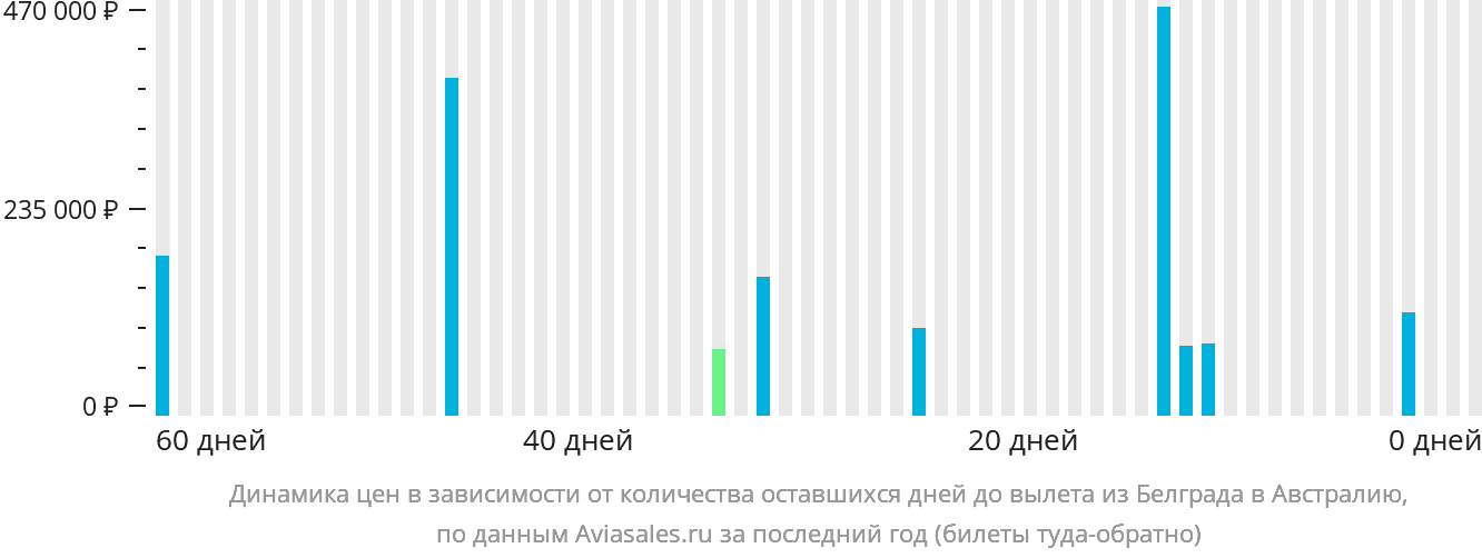 Динамика цен в зависимости от количества оставшихся дней до вылета из Белграда в Австралию