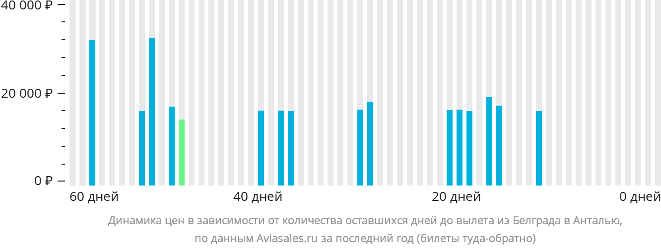 Динамика цен в зависимости от количества оставшихся дней до вылета из Белграда в Анталью