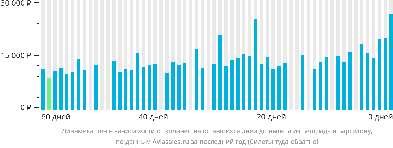 Динамика цен в зависимости от количества оставшихся дней до вылета из Белграда в Барселону