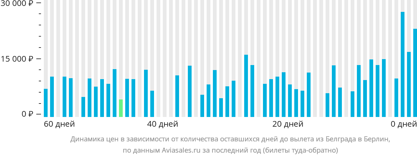 Динамика цен в зависимости от количества оставшихся дней до вылета из Белграда в Берлин