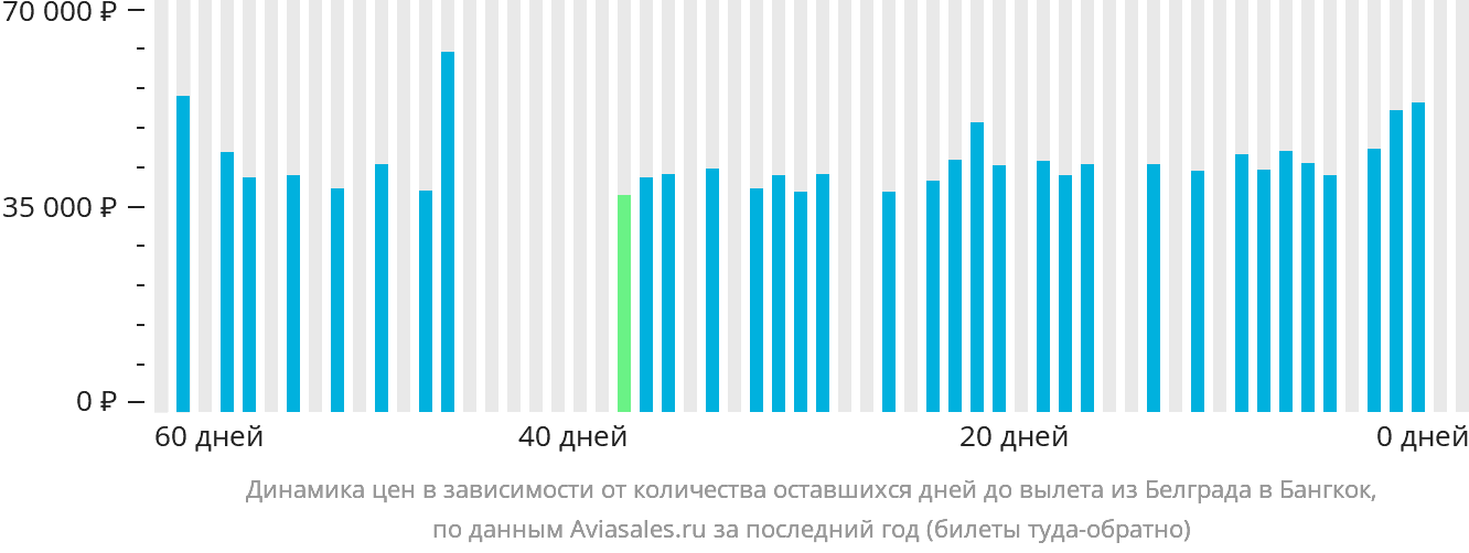 Динамика цен в зависимости от количества оставшихся дней до вылета из Белграда в Бангкок