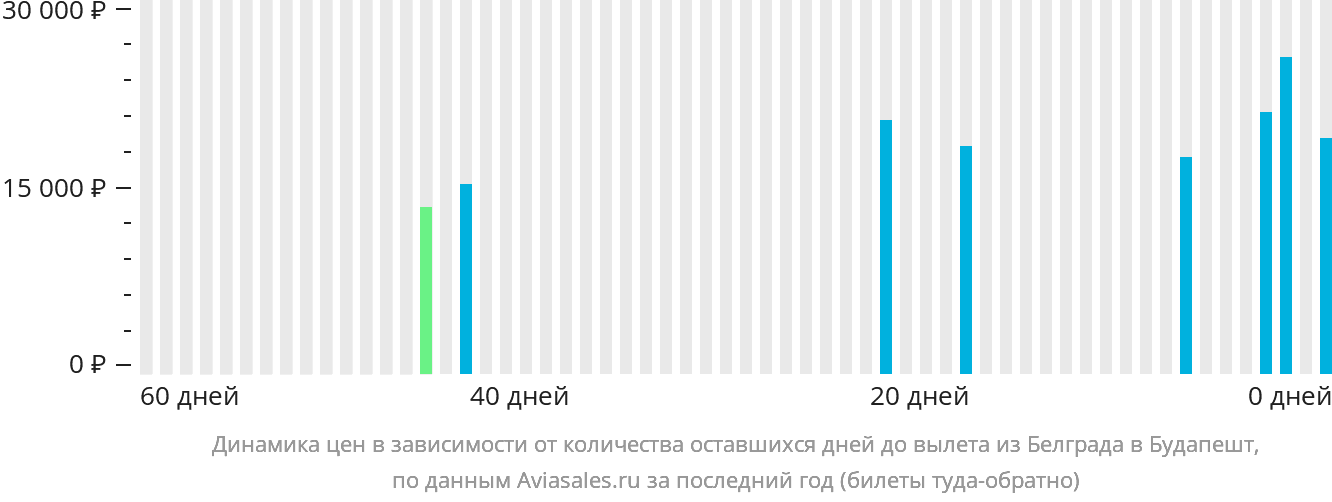 Динамика цен в зависимости от количества оставшихся дней до вылета из Белграда в Будапешт