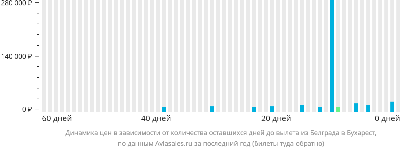 Динамика цен в зависимости от количества оставшихся дней до вылета из Белграда в Бухарест