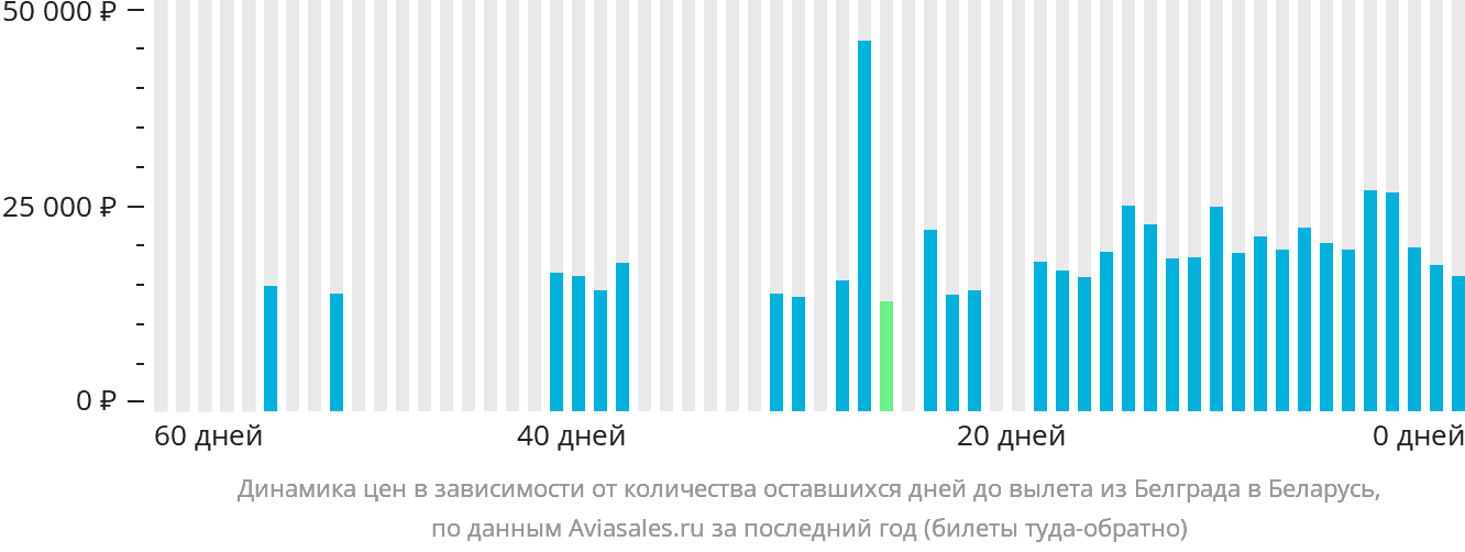Динамика цен в зависимости от количества оставшихся дней до вылета из Белграда в Беларусь