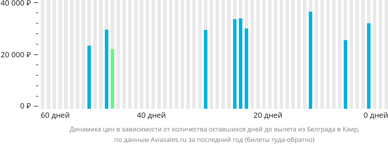 Динамика цен в зависимости от количества оставшихся дней до вылета из Белграда в Каир