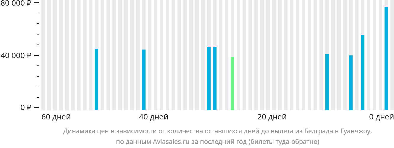 Динамика цен в зависимости от количества оставшихся дней до вылета из Белграда в Гуанчжоу