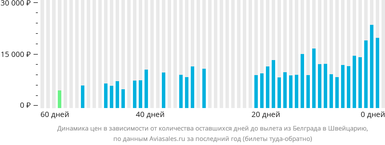 Динамика цен в зависимости от количества оставшихся дней до вылета из Белграда в Швейцарию