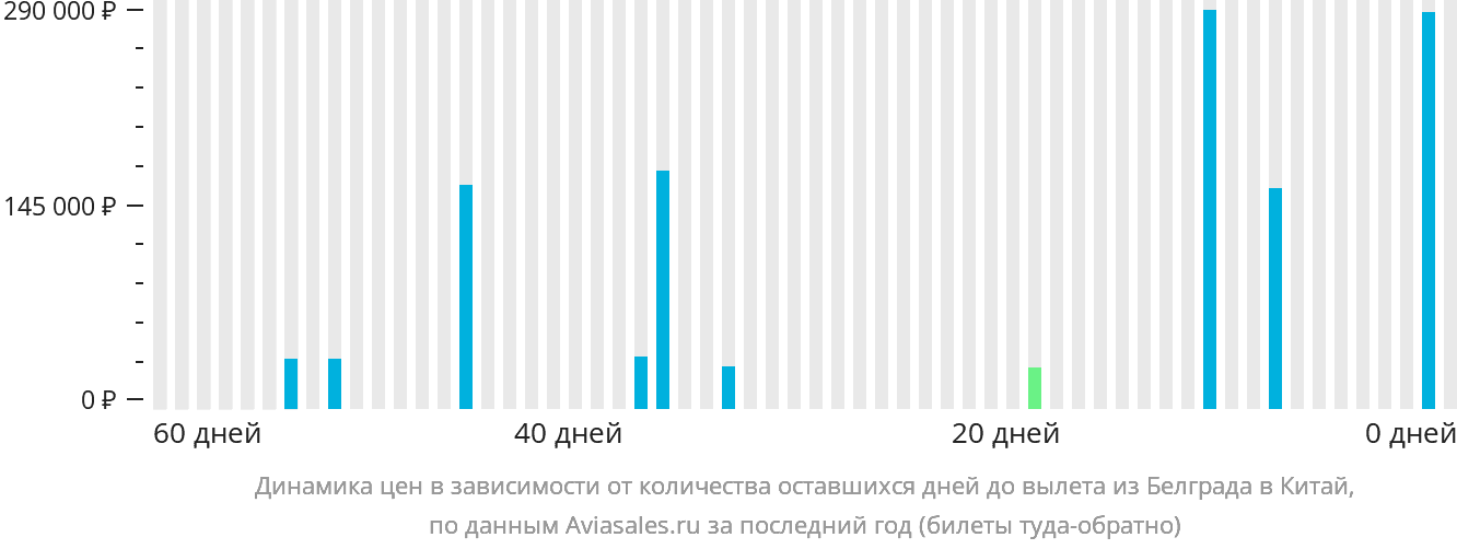 Динамика цен в зависимости от количества оставшихся дней до вылета из Белграда в Китай