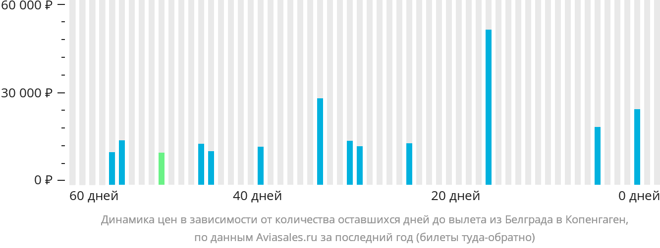 Динамика цен в зависимости от количества оставшихся дней до вылета из Белграда в Копенгаген