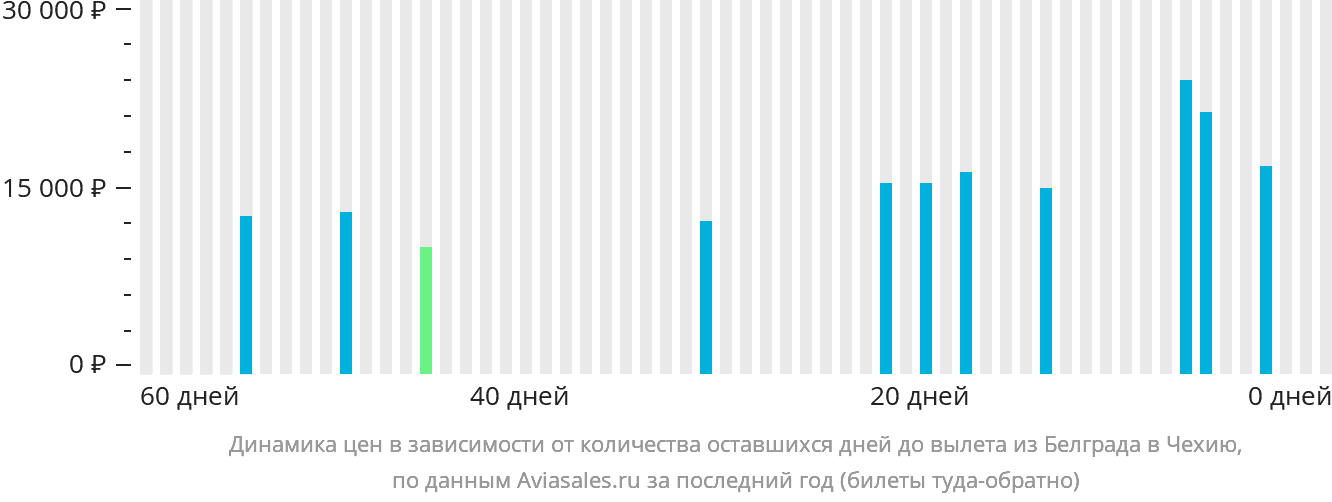 Динамика цен в зависимости от количества оставшихся дней до вылета из Белграда в Чехию