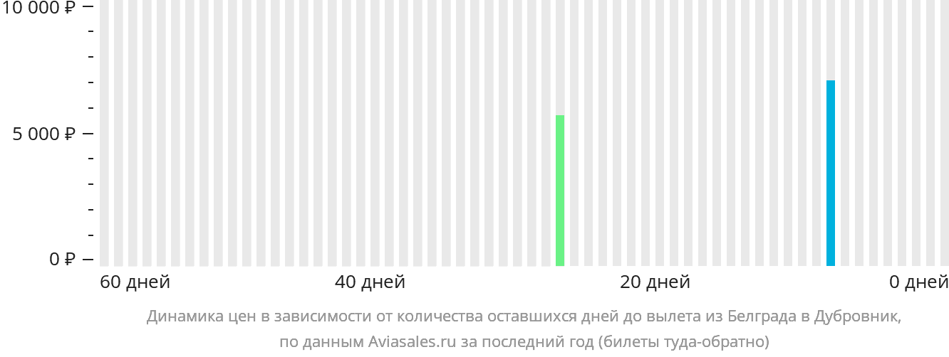 Динамика цен в зависимости от количества оставшихся дней до вылета из Белграда в Дубровник