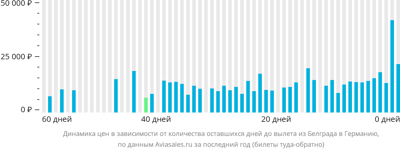 Динамика цен в зависимости от количества оставшихся дней до вылета из Белграда в Германию