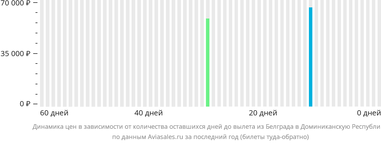 Динамика цен в зависимости от количества оставшихся дней до вылета из Белграда в Доминиканскую Республику