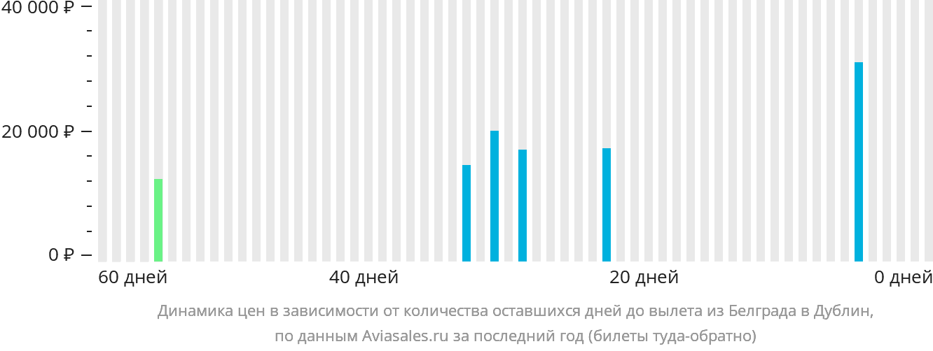 Динамика цен в зависимости от количества оставшихся дней до вылета из Белграда в Дублин