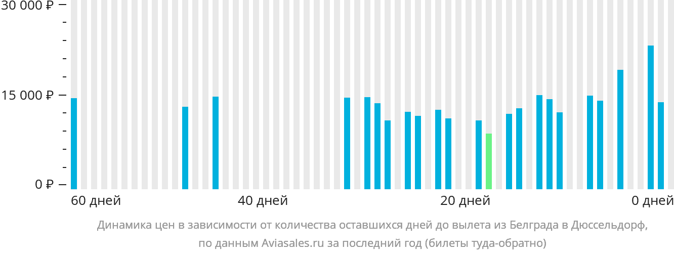 Динамика цен в зависимости от количества оставшихся дней до вылета из Белграда в Дюссельдорф