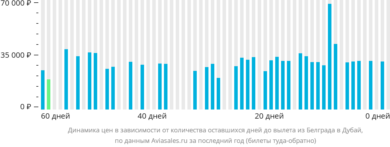 Динамика цен в зависимости от количества оставшихся дней до вылета из Белграда в Дубай