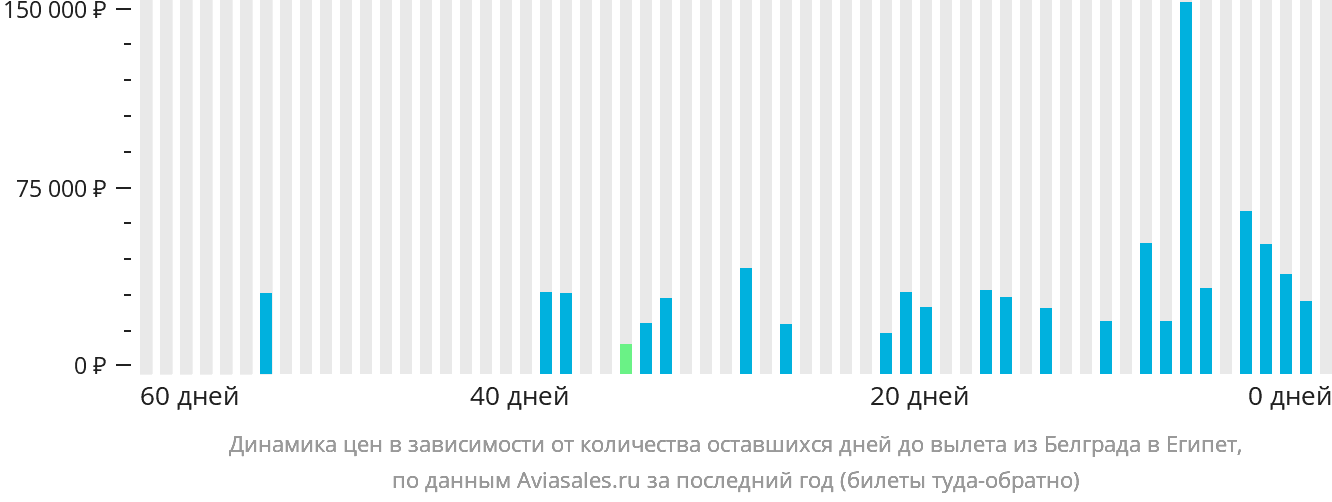 Динамика цен в зависимости от количества оставшихся дней до вылета из Белграда в Египет
