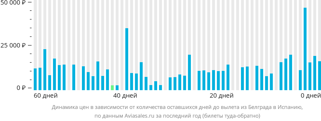 Динамика цен в зависимости от количества оставшихся дней до вылета из Белграда в Испанию