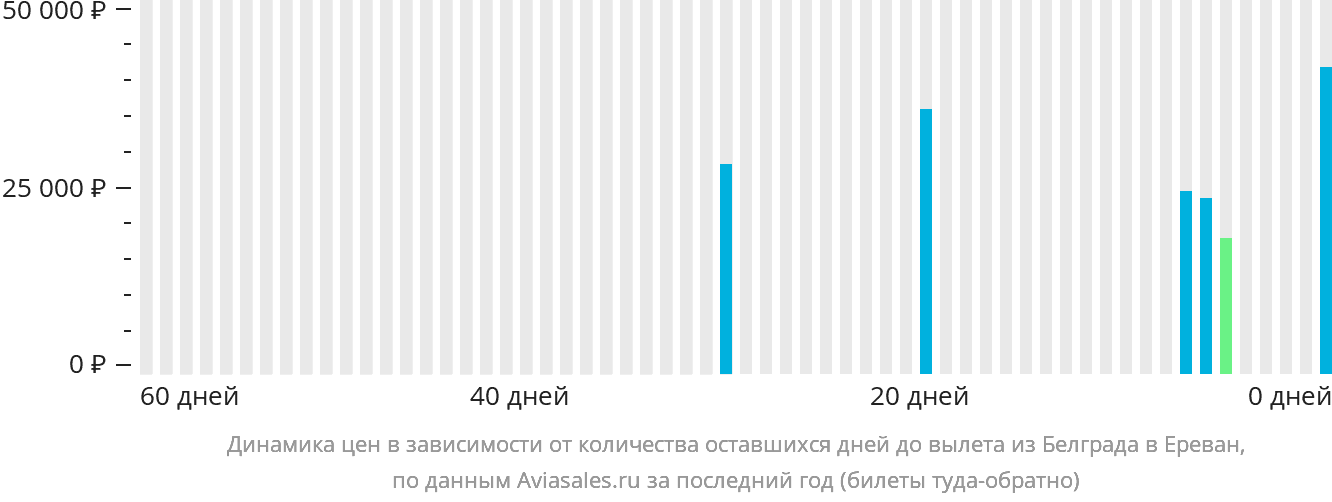Динамика цен в зависимости от количества оставшихся дней до вылета из Белграда в Ереван
