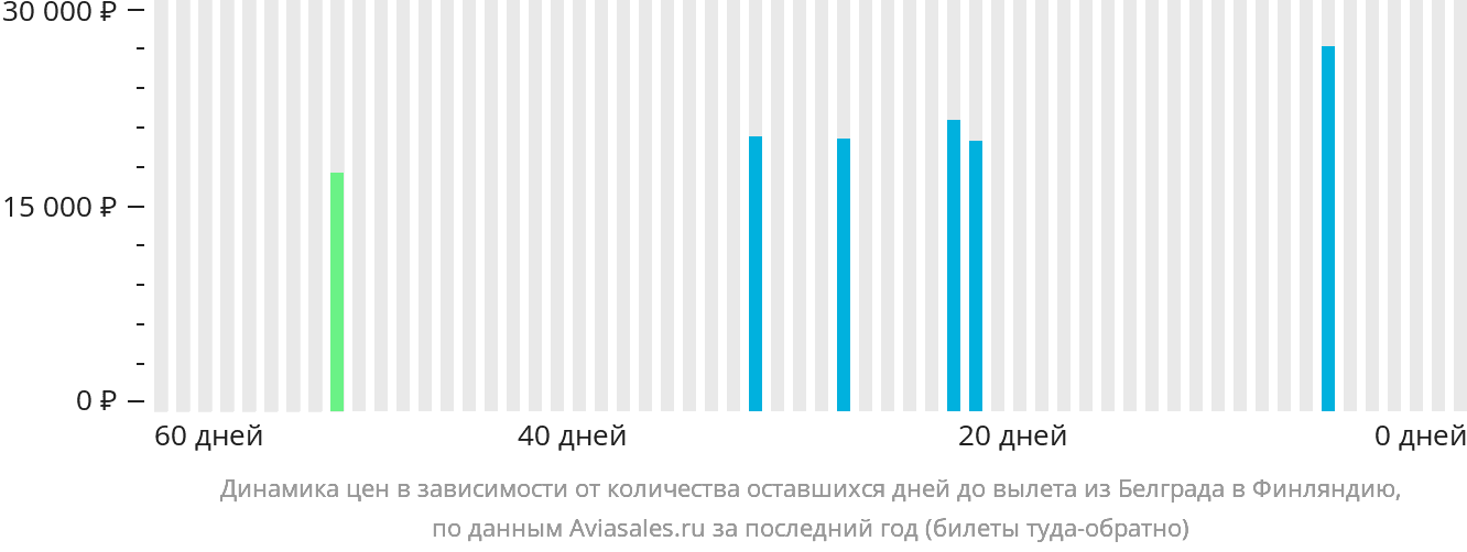 Динамика цен в зависимости от количества оставшихся дней до вылета из Белграда в Финляндию
