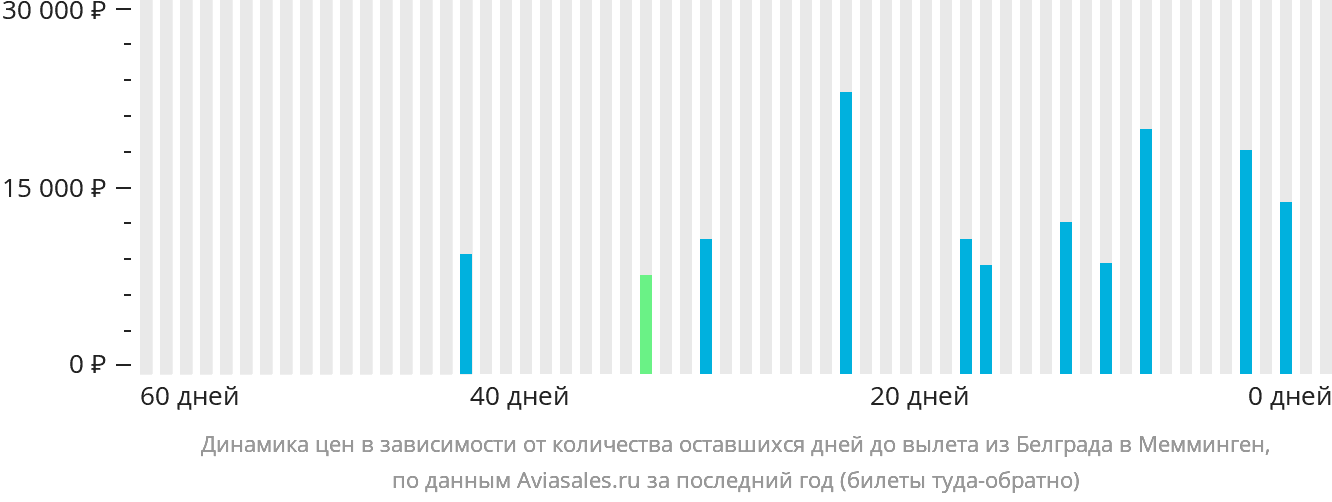 Динамика цен в зависимости от количества оставшихся дней до вылета из Белграда в Мемминген