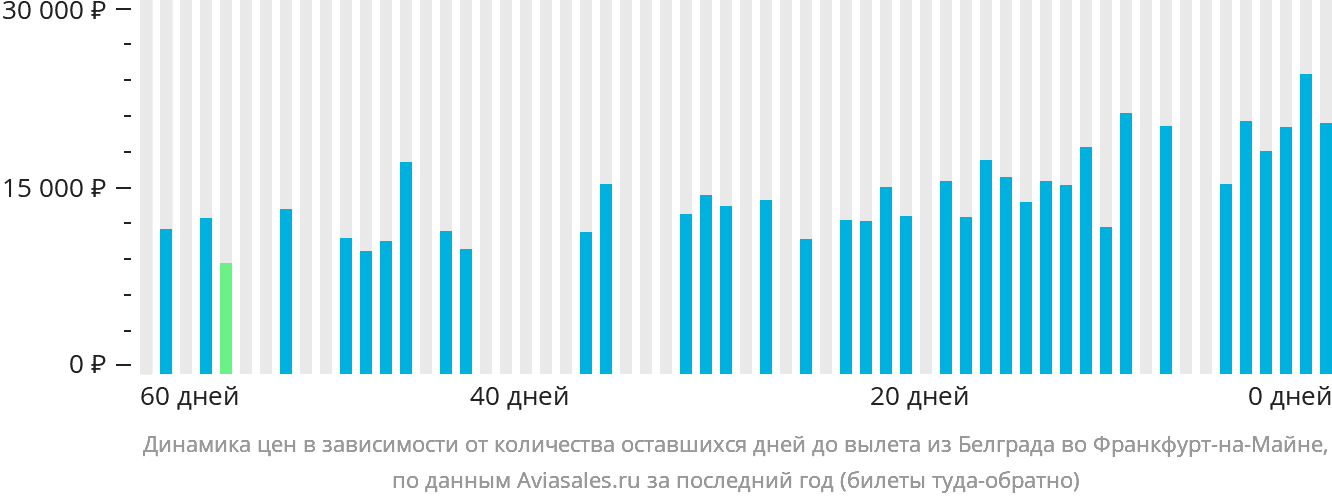 Динамика цен в зависимости от количества оставшихся дней до вылета из Белграда во Франкфурт-на-Майне