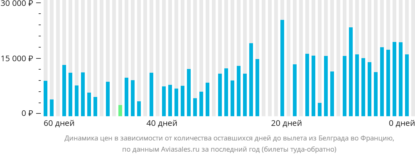 Динамика цен в зависимости от количества оставшихся дней до вылета из Белграда во Францию