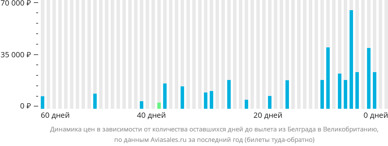 Динамика цен в зависимости от количества оставшихся дней до вылета из Белграда в Великобританию