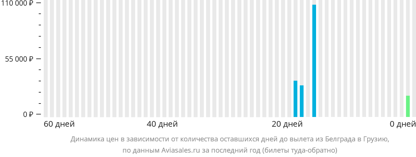 Динамика цен в зависимости от количества оставшихся дней до вылета из Белграда в Грузию