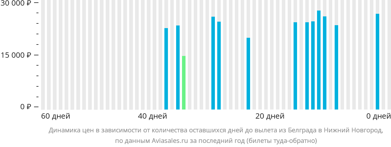 Динамика цен в зависимости от количества оставшихся дней до вылета из Белграда в Нижний Новгород