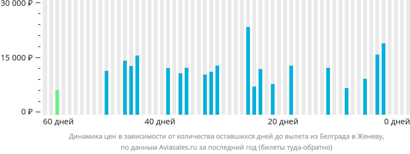 Динамика цен в зависимости от количества оставшихся дней до вылета из Белграда в Женеву