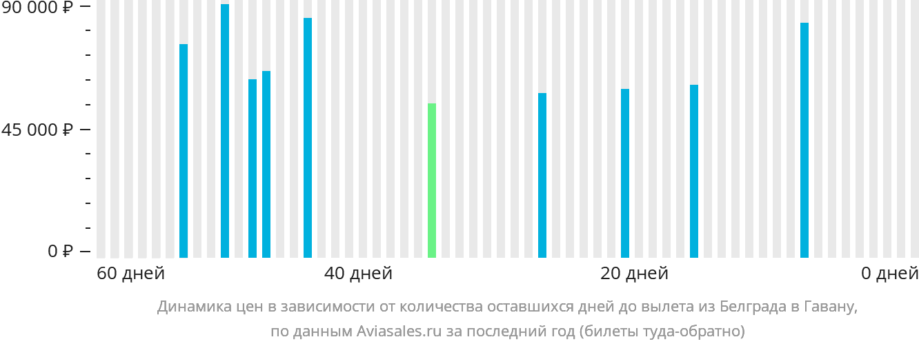 Динамика цен в зависимости от количества оставшихся дней до вылета из Белграда в Гавану