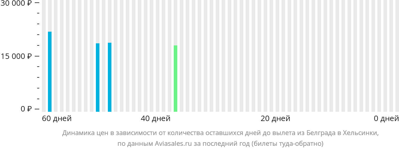 Динамика цен в зависимости от количества оставшихся дней до вылета из Белграда в Хельсинки