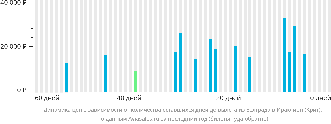 Динамика цен в зависимости от количества оставшихся дней до вылета из Белграда в Ираклион