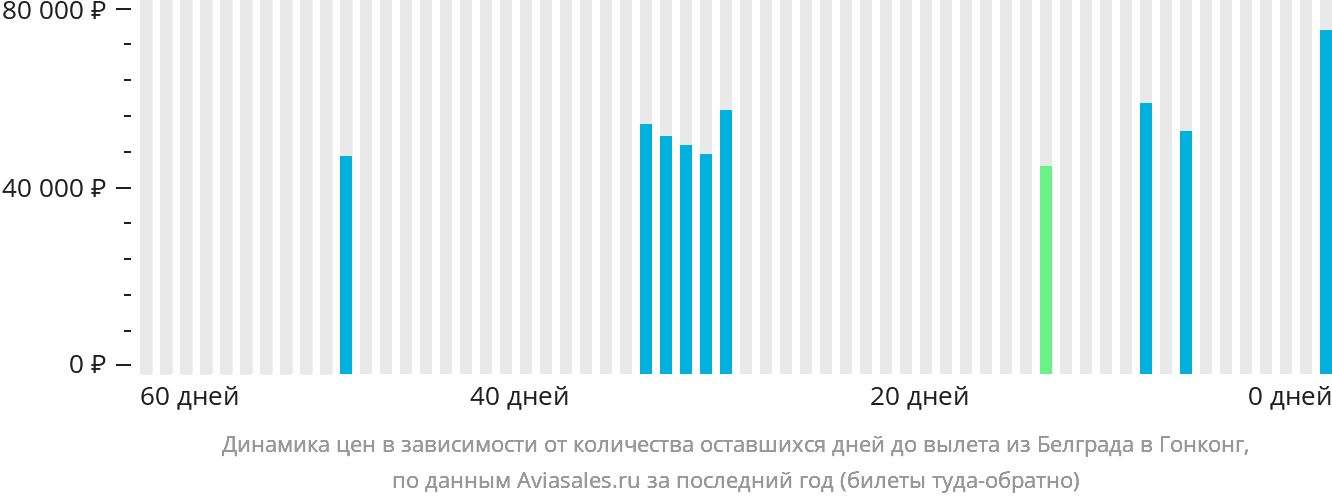 Динамика цен в зависимости от количества оставшихся дней до вылета из Белграда в Гонконг