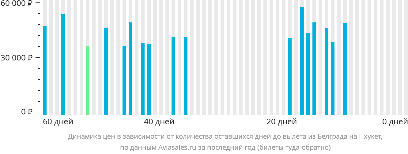 Динамика цен в зависимости от количества оставшихся дней до вылета из Белграда на Пхукет