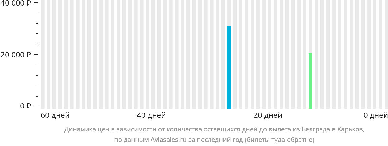 Динамика цен в зависимости от количества оставшихся дней до вылета из Белграда в Харьков
