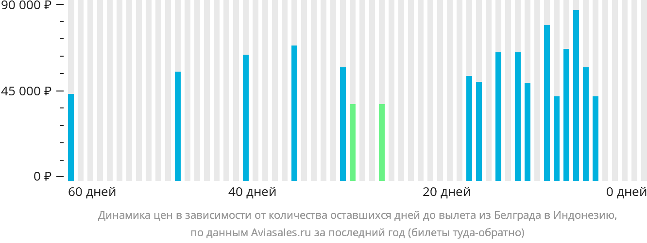 Динамика цен в зависимости от количества оставшихся дней до вылета из Белграда в Индонезию