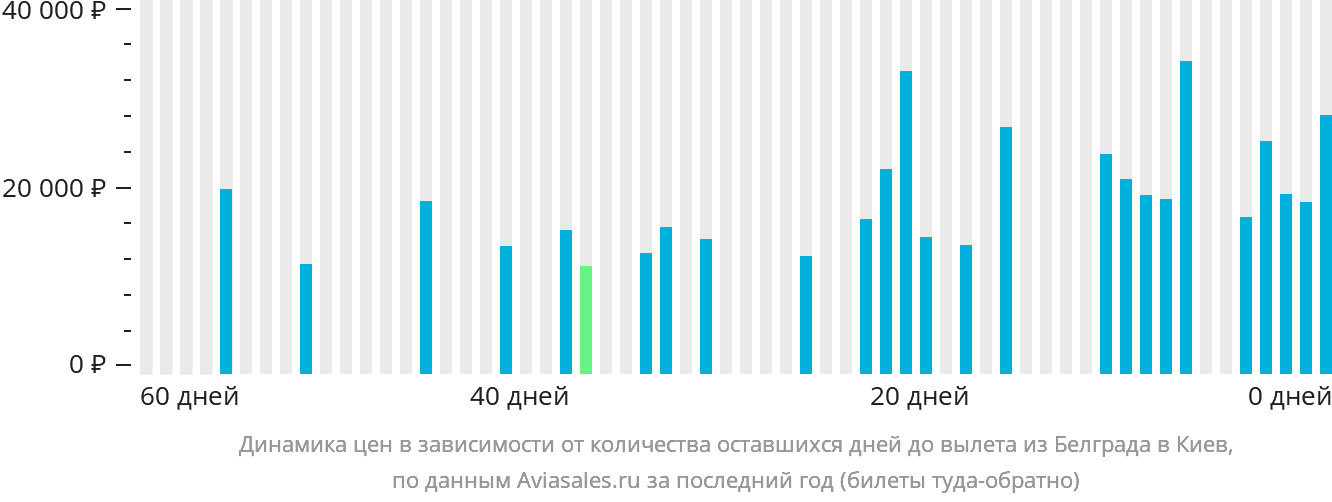 Динамика цен в зависимости от количества оставшихся дней до вылета из Белграда в Киев
